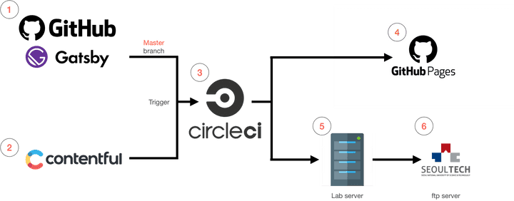 lab-site_summarization